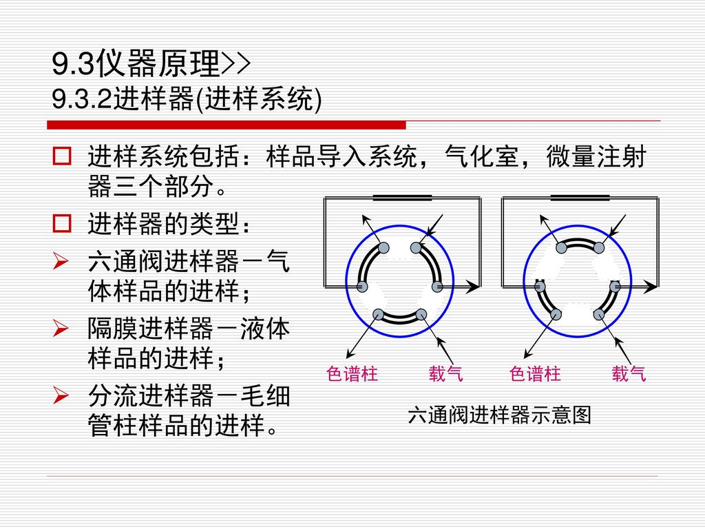 六通阀进样器示意图色谱柱 载气进样器的类型:六通阀进样器